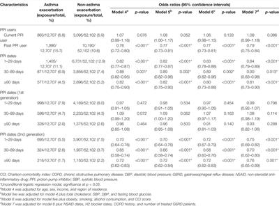 Associations Between Asthma Diagnosis/Asthma Exacerbation and Previous Proton-Pump Inhibitor use: A Nested Case-Control Study Using a National Health Screening Cohort